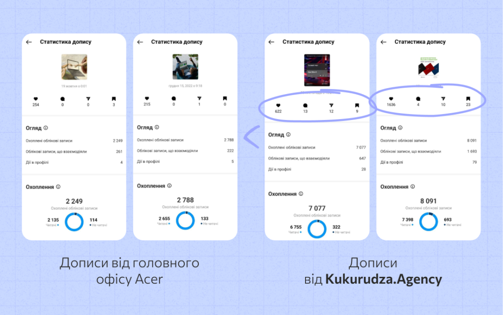 Аналітика постів Acer Україна