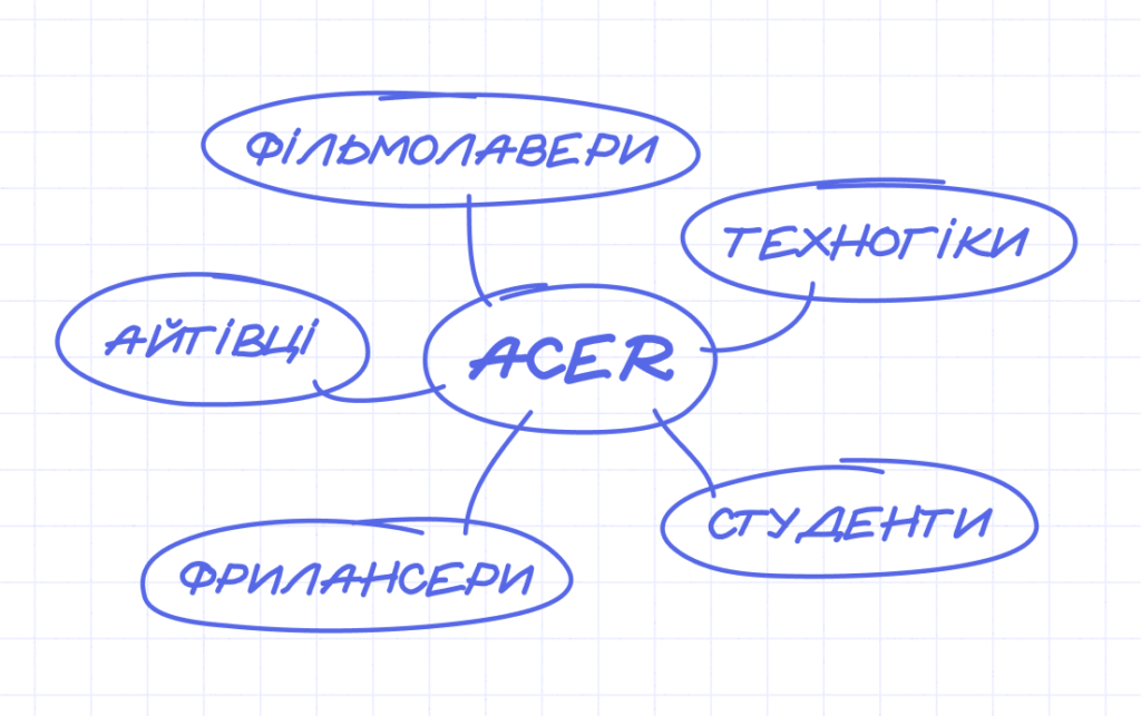 Особливість контенту Acer Україна