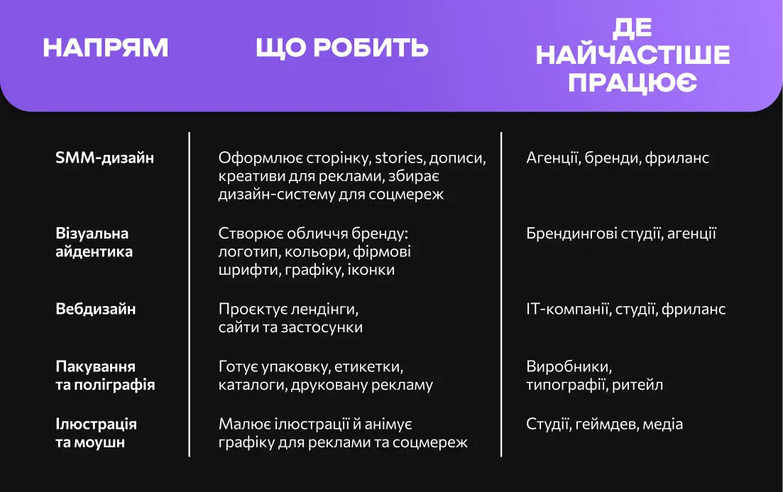 Які є види графічного дизайнера