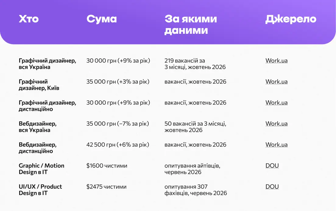 Яка зарплата в графічного дизайнера 2026