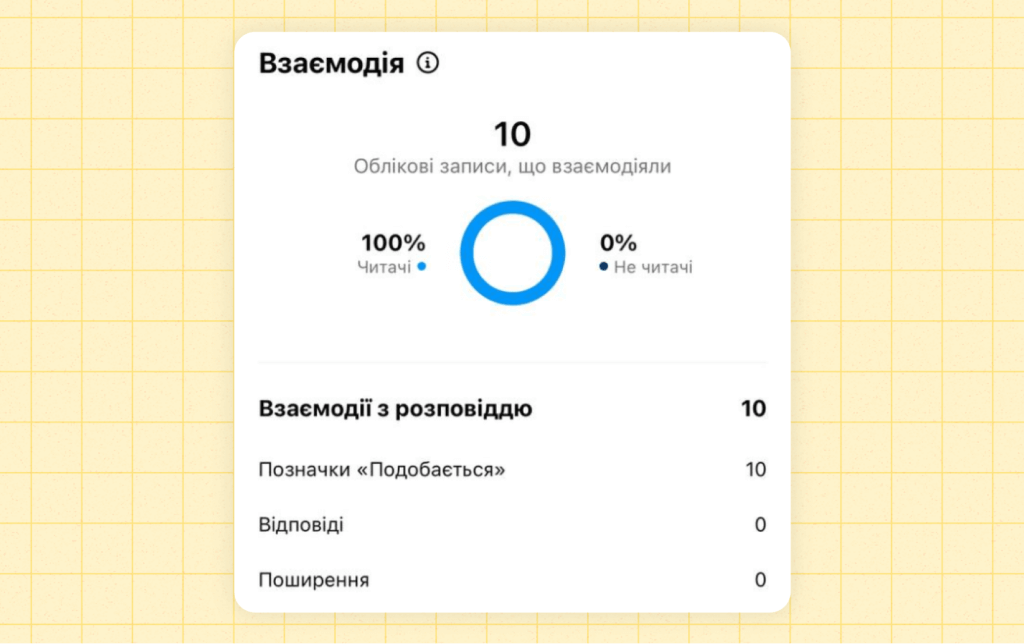 взаємодії сторіз stories