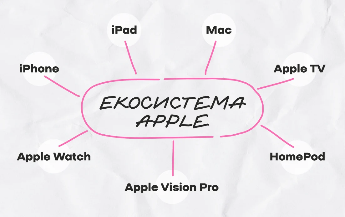 Екосистема епл