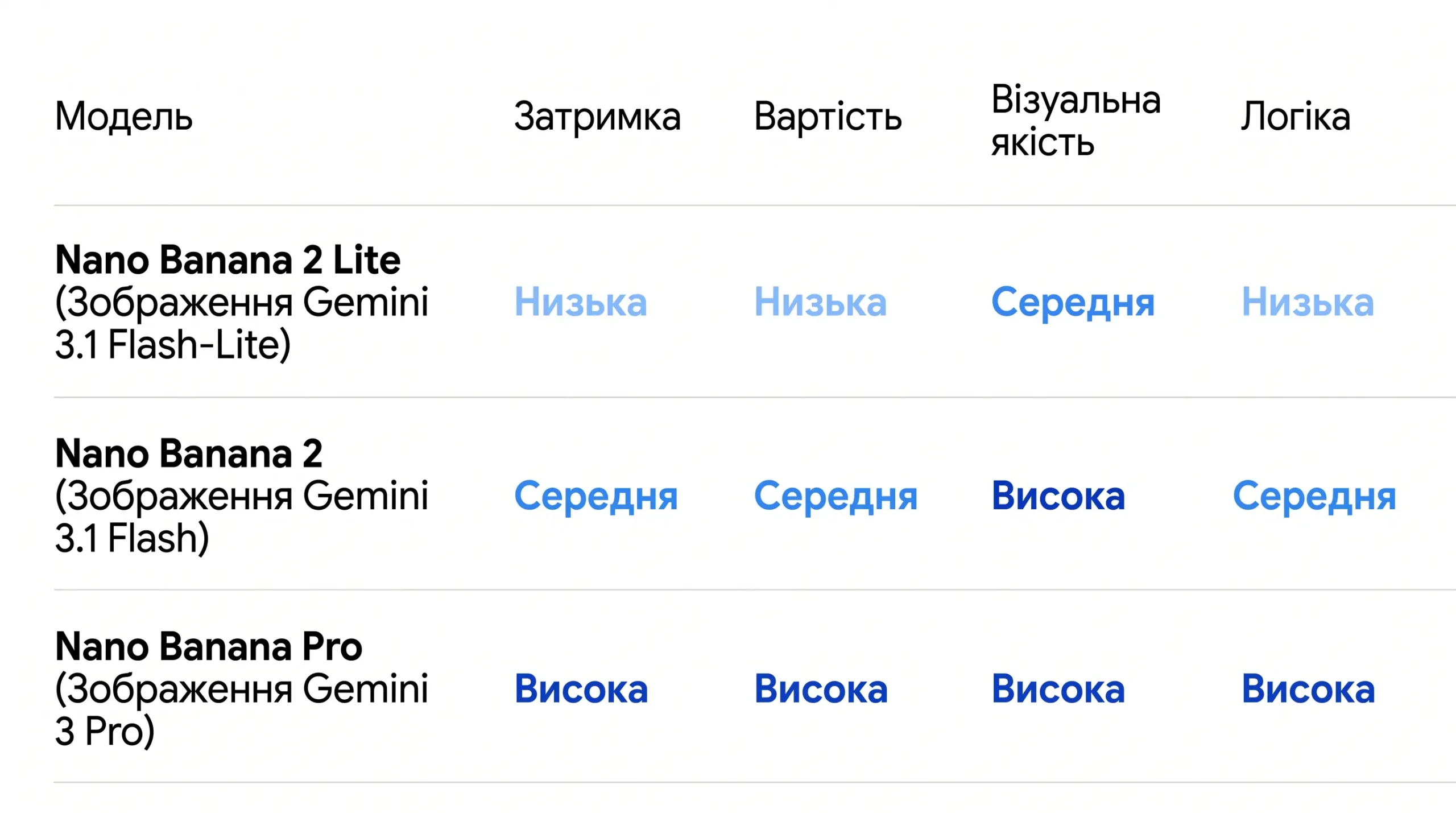 Порівняння версій Nano Banana