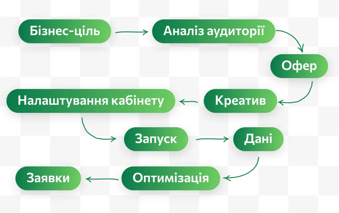 Шлях рекламної кампанії