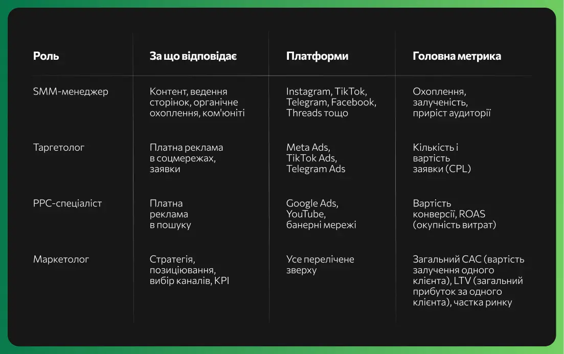 Різниця між смм-менеджером, таргетологом, маркетологом та ppc