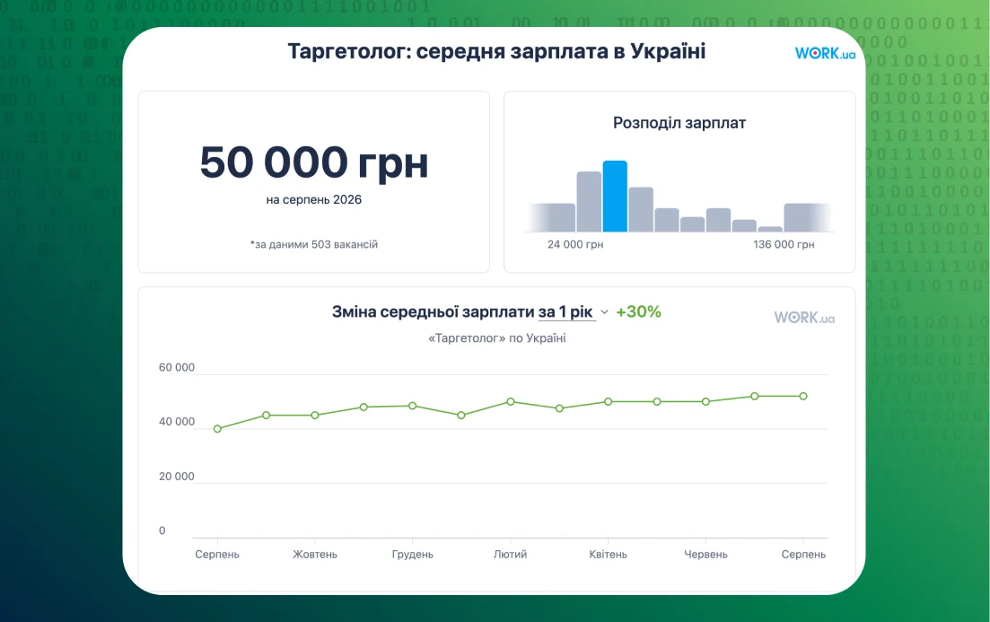 Зарплата таргетолога 2026